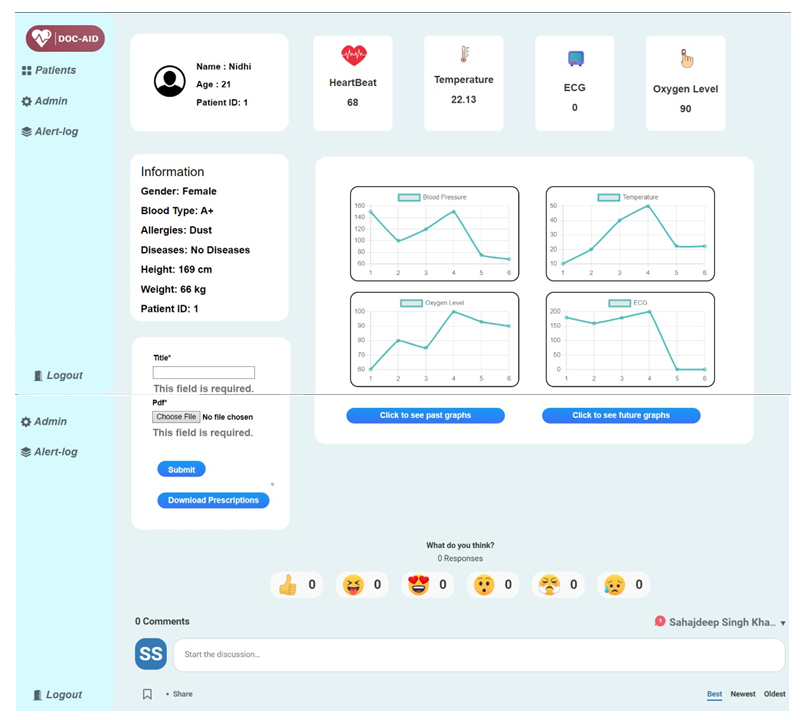Patient dashboard with 4 real-time charts
